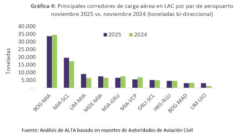 Principales corredores de carga a�rea en LAC por par de aeropuerto, en noviembre de 2025. Infograf�a: An�lisis de ALTA basado en resortes de Autoridades de Aviaci�n Civil.